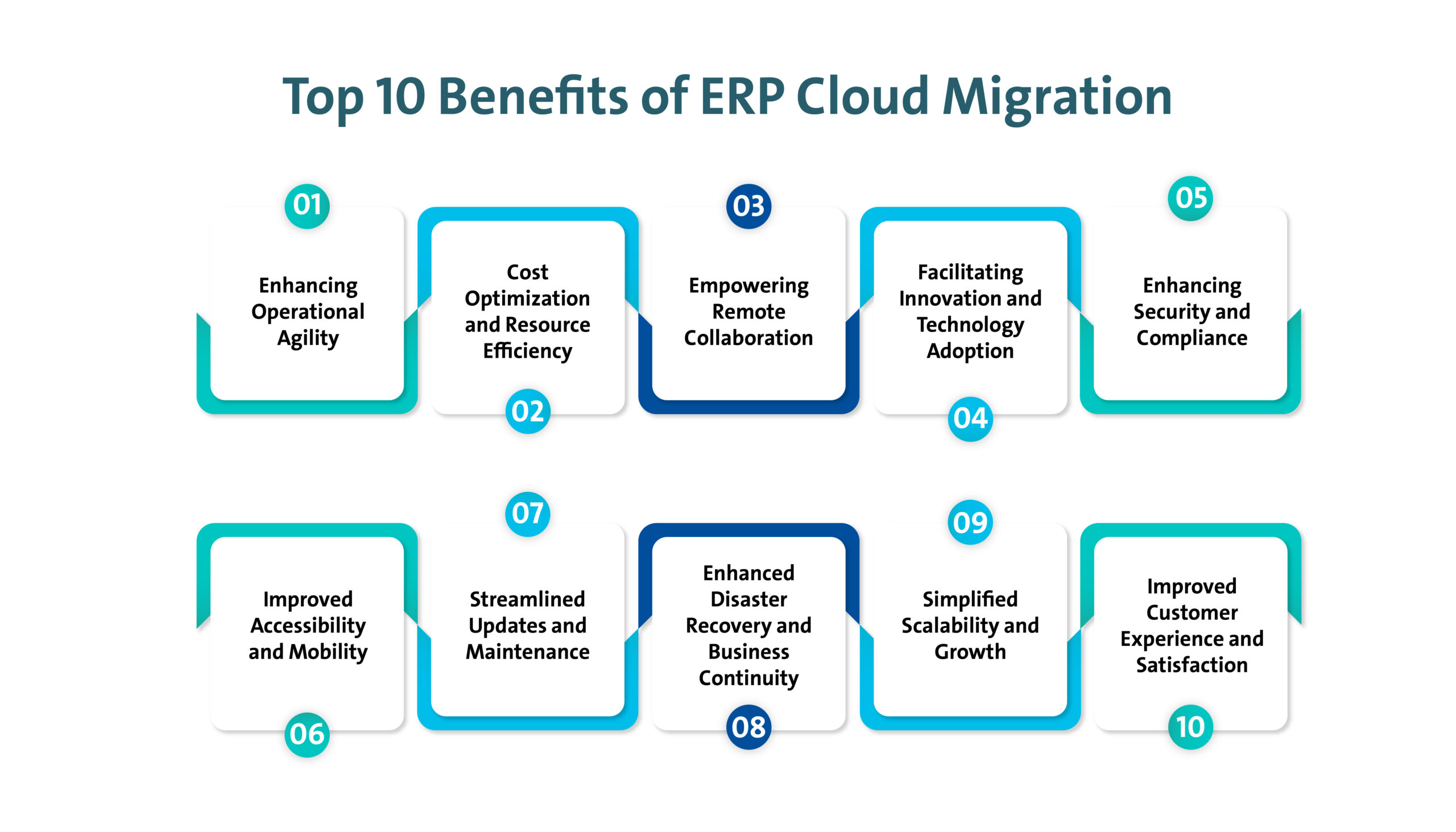 Fig 1: Top 10 Benefits of ERP Cloud Migration