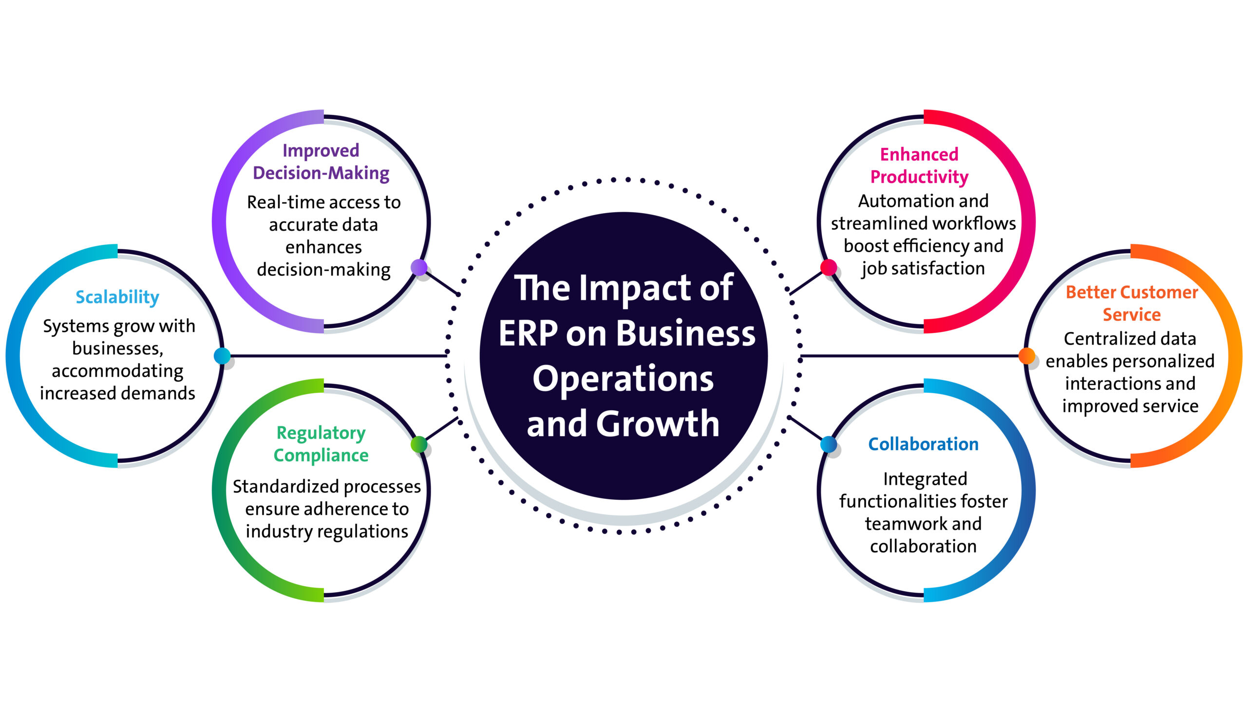 The Impact of ERP on Business Operations and Growth