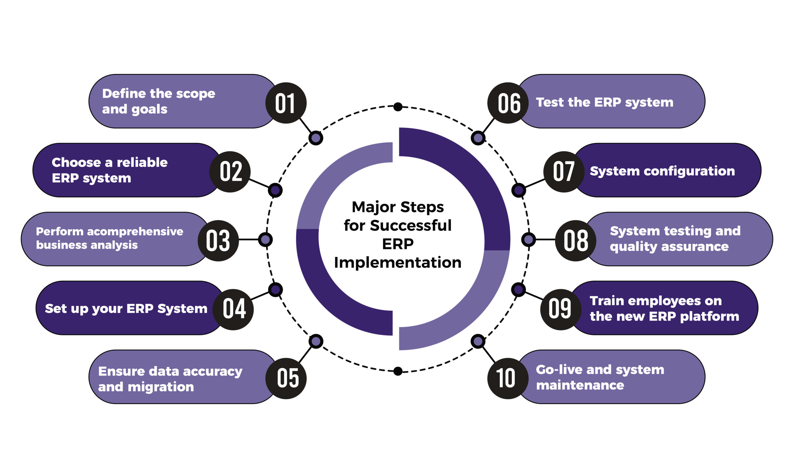 Fig 2: Major Steps for Successful ERP Implementation