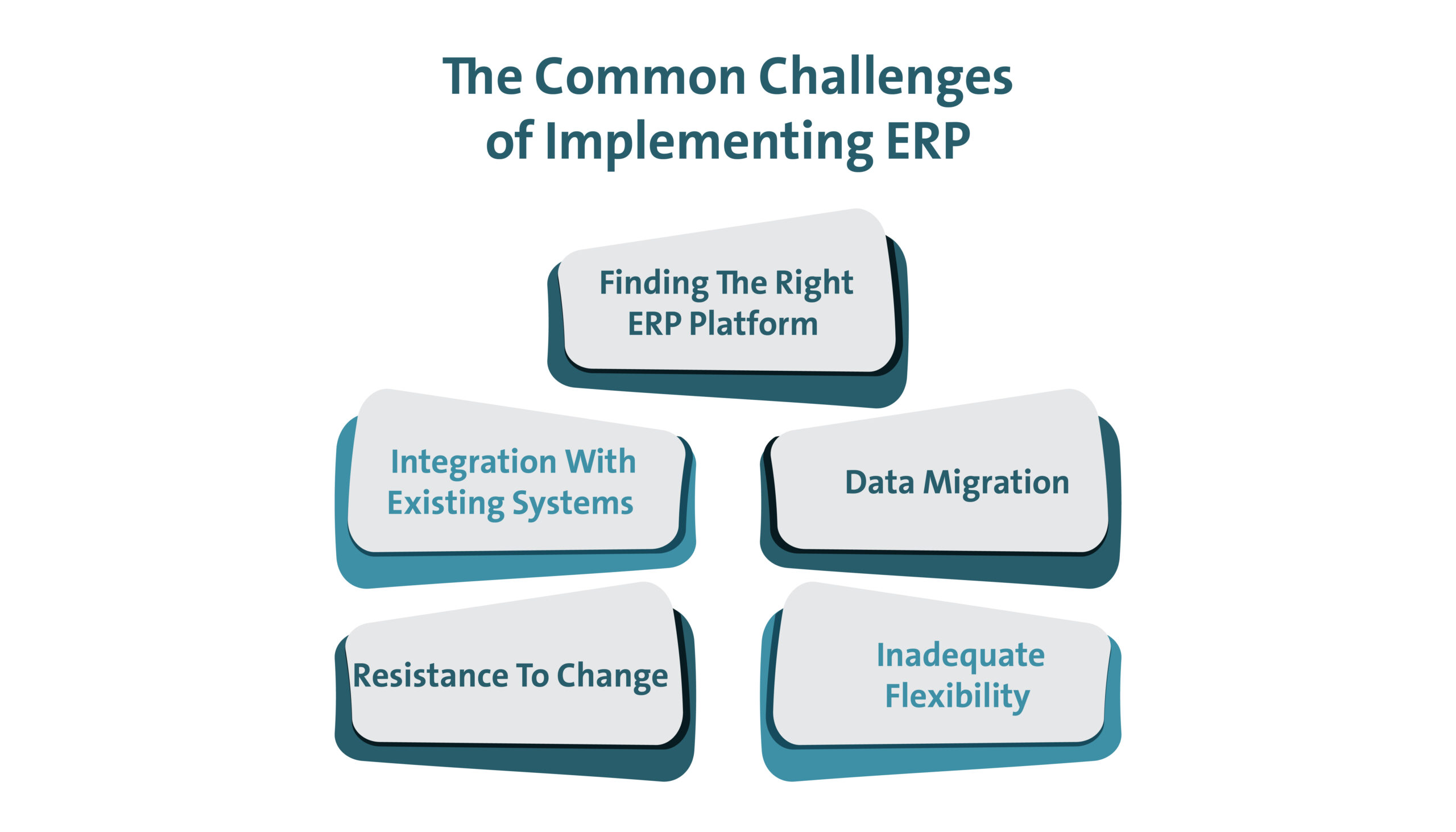 Fig 1: The Common Challenges of Implementing ERP 